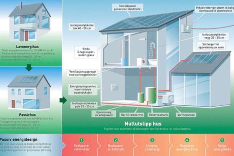 Ønsker man en arkitekttegnet framtidsbolig, bør man bruke folk med kunnskap som tar utgangspunktet i klimaet der du bor:
