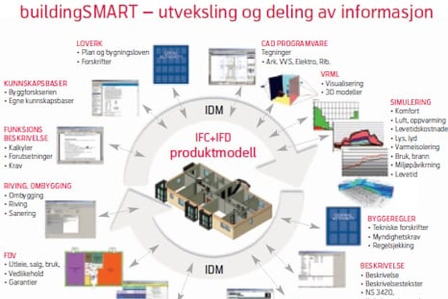 Illustrasjon fra BuildingSmart-brosjyren