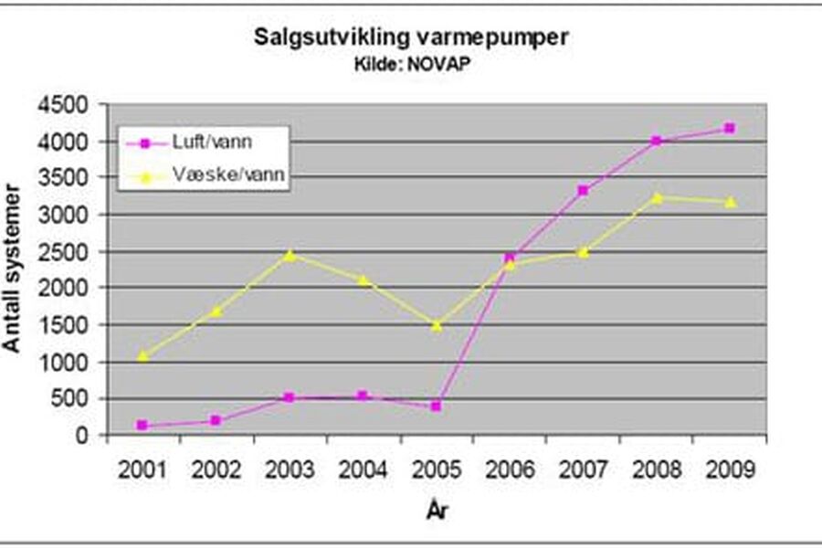 Ordningens effekt på luft/vann varmepumper og væske/vann varmepumper understøttes av salgsstatistikk for de siste årene.