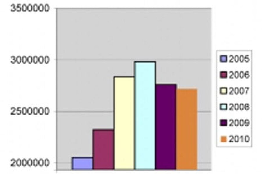 Diagrammet viser omsetningen på landsnivå for medlemmene i Svenska Rörgrossistforeningen VVS (RGF).