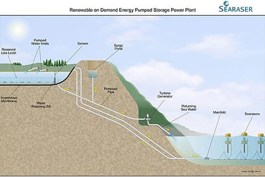 Prinsippskisse av Searaser.