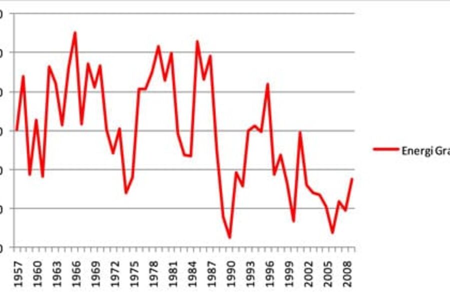 Figuren viser årssummen av graddagstallet for Norge i perioden 1957 - 2009.