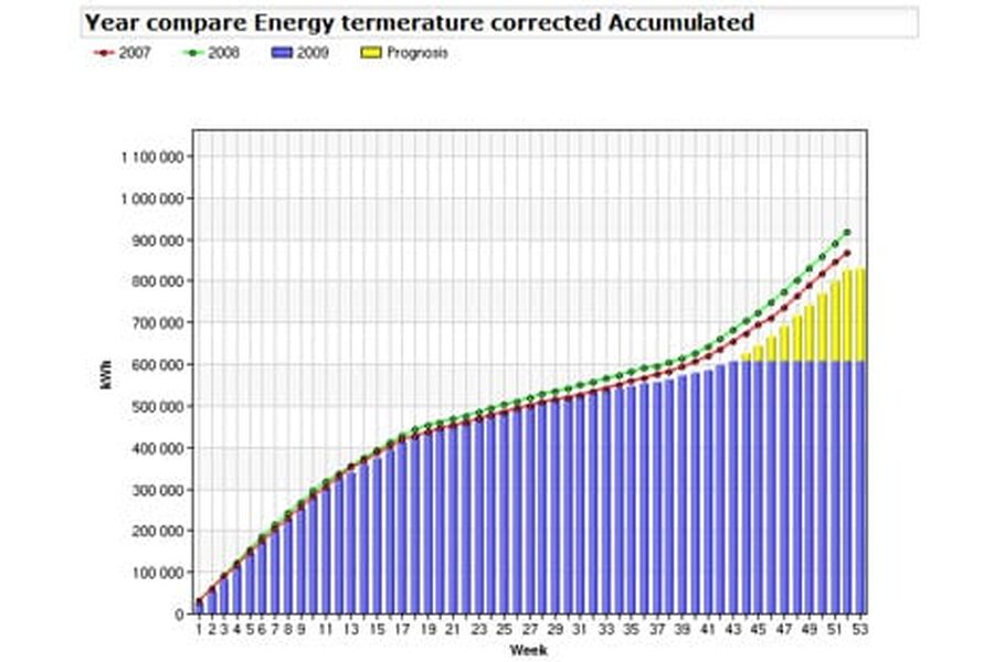 Et utsnitt av et skjermbilde som viser forbruk kWh per uke.