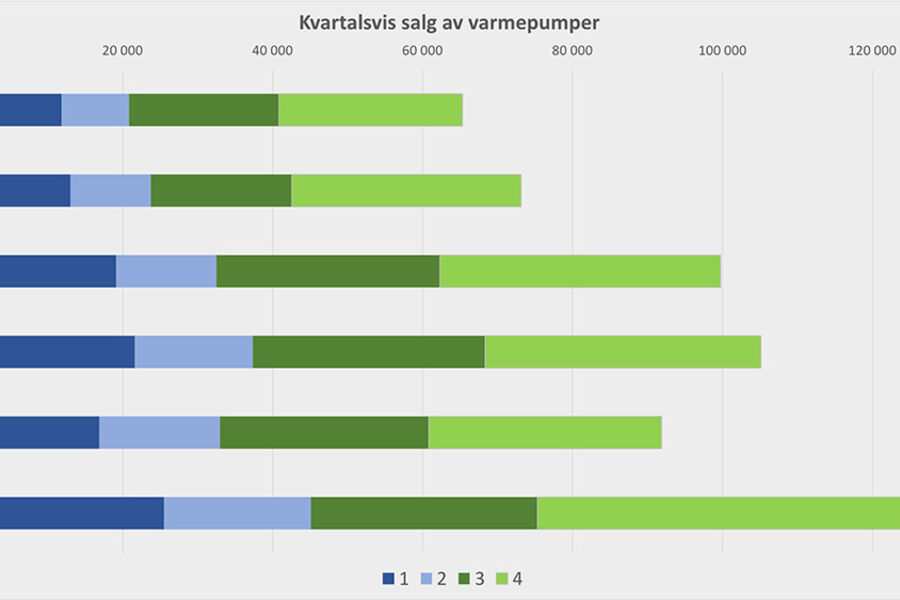 Samlet salg av ulike typer varmepumper i 2021. Tall fra Prognosesenteret.