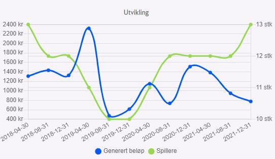Grasrotmottakar statistikk
