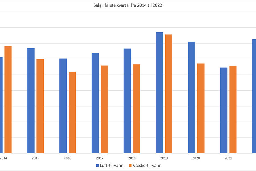 Pilene peker fortsatt oppover for bergvarme- og luft-til-vann-varmepumper. 