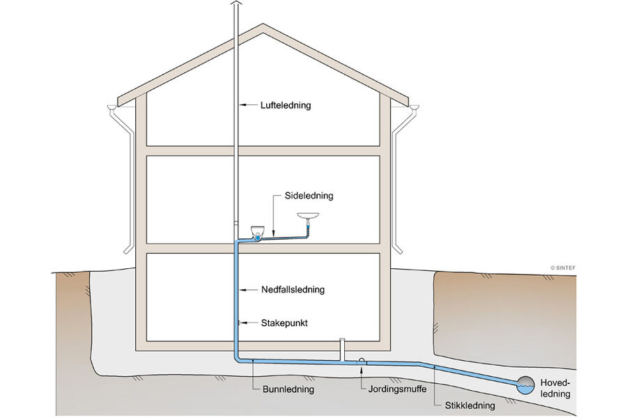 Figuren viser et avløpssystem med tilkobling til hovedledning via stikkledning. Ill.: BVN