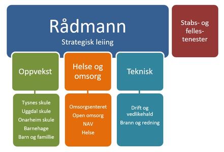 Organisasjonskart[1]