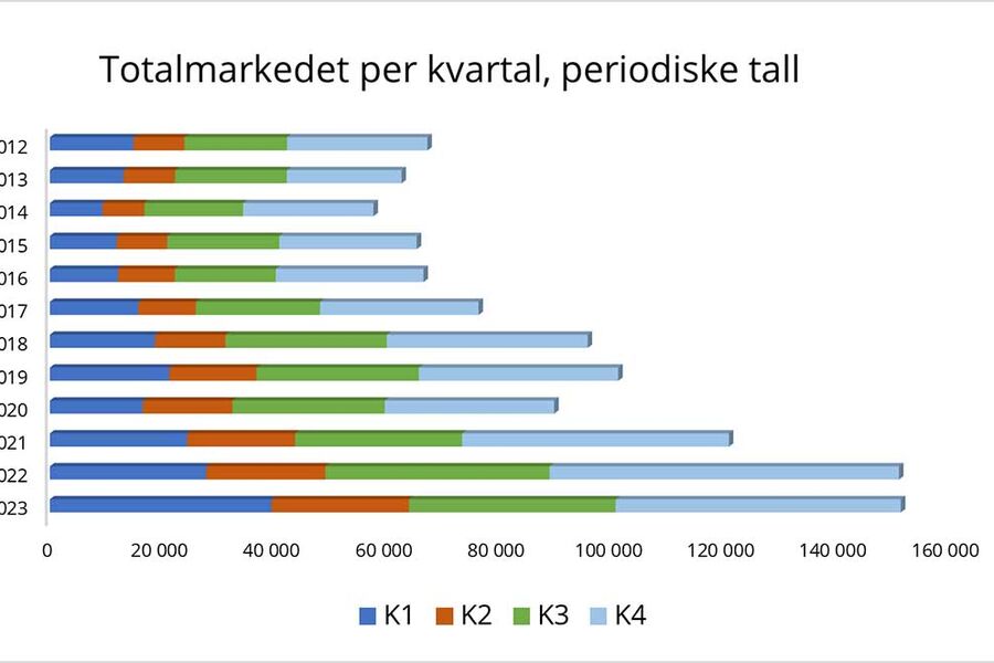 Kvartalsvis varmepumpesalg fra 2012 til og med 2023. Tall fra Prognosesenteret.