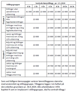 Sentrale tillegg