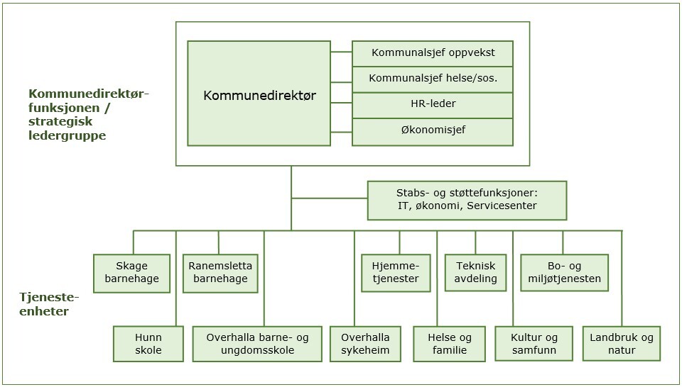 Administrativ organisering