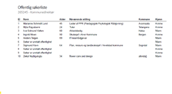 Skjermdump av søkjarlista som viser dei ti søkjarane. Søkjarlista ligg også i artikkelen som pdf.