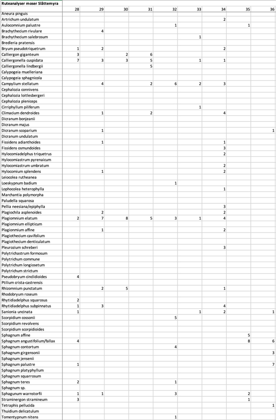 Ruteanalyser-moser-Bekkemyra-b