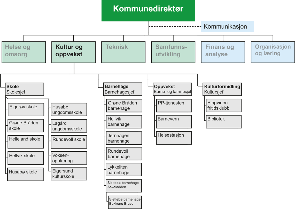 Organisasjonskart for skole og oppvekst