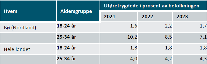 Tabellen viser andel uføretrygdede