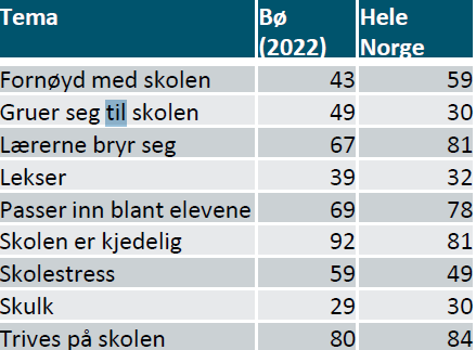 Tabllen viser tall fra elevundersøkelsen.