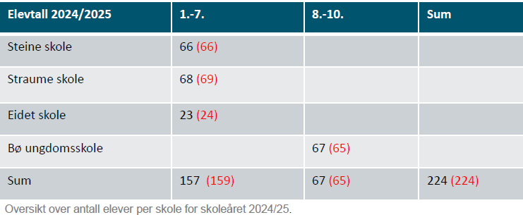 Denne tabellen viser hvor mange skoler det er i Bø, og hvor mange elever som går på skolen.