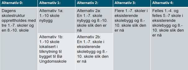 Denne tabellen viser alle alternativer for endring av skolestruktur i Bø kommune,.