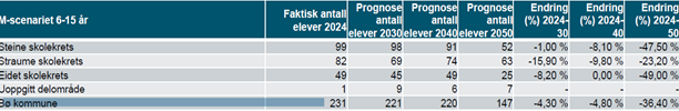 Tabellen viser elevprognoser mot 2050