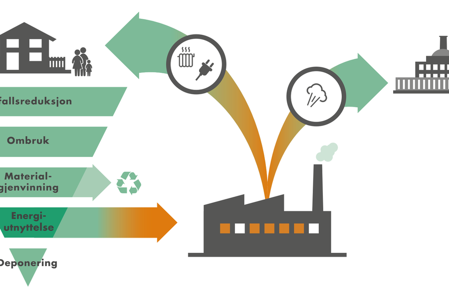 Uten kompensasjon for tapte inntekter vil Norgespris koste fjernvarmebransjen milliarder. Illustrasjon: Norsk Fjernvarme