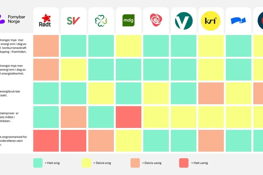Fornybar Norge har gjort en kartlegging basert på partienes ståsted i energispørsmålene. Illustrasjon: Energi Norge