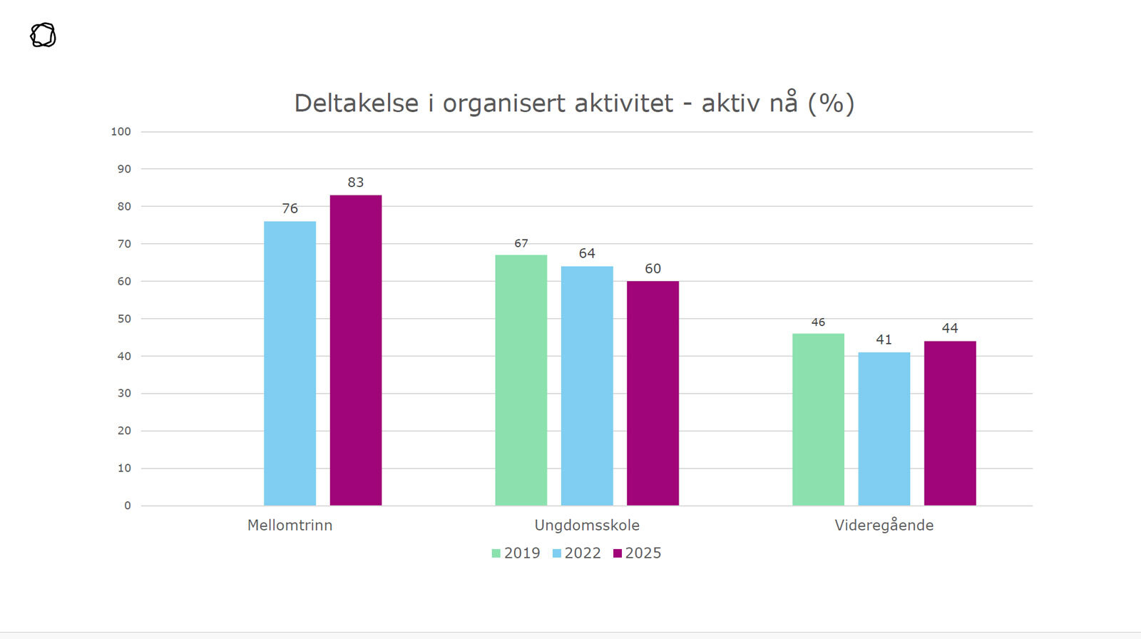 ungdata-7-organiserte-aktiviteter.jpg