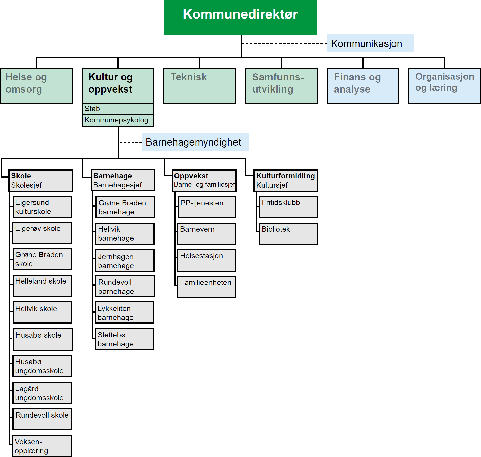 Organisasjonskart for Kultur og oppvekst