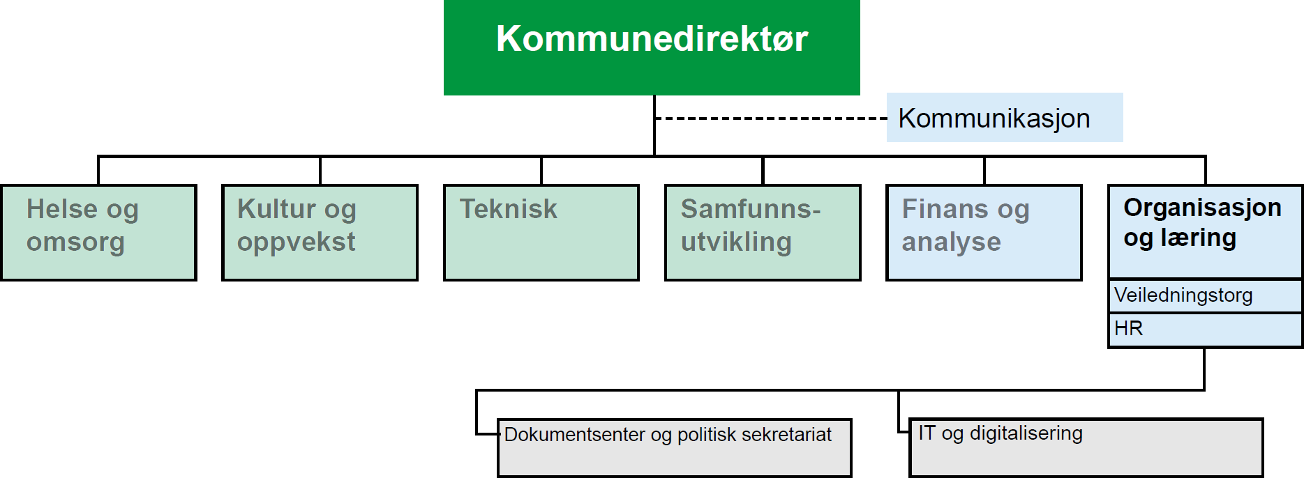 Organisasjonskart for organisasjon og læring