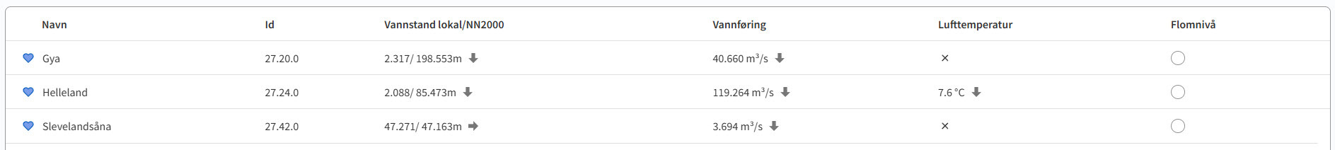 Målestasjoner Hellelandsvassdraget
