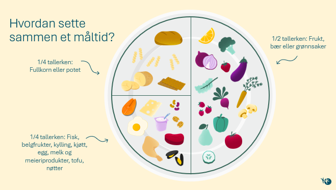 En oversikt over hvilke mat en bør ha på tallerkenen