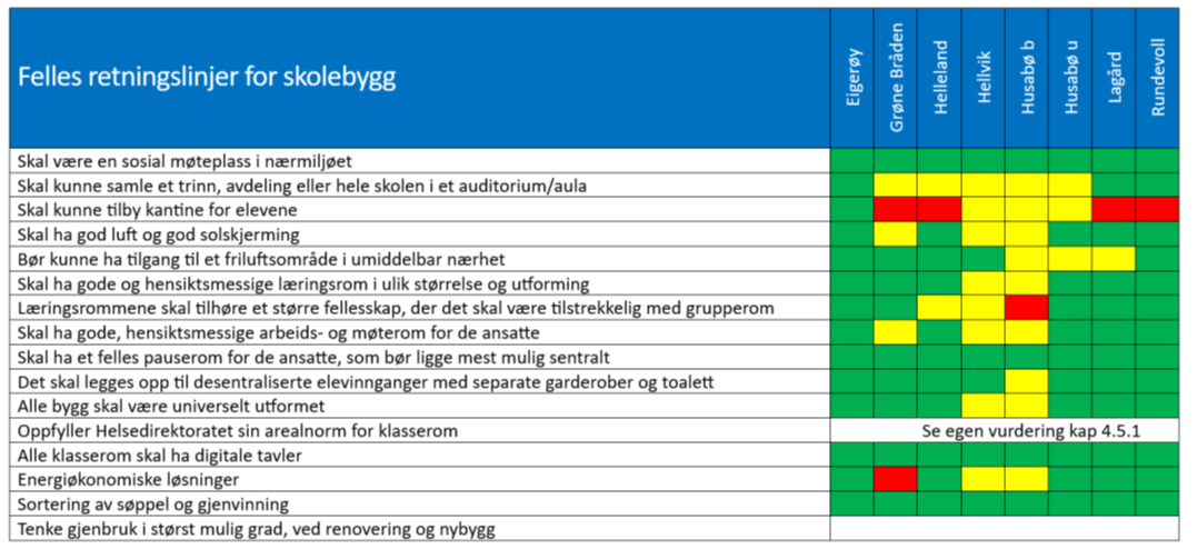 Felles retningslinjer for skolebygg